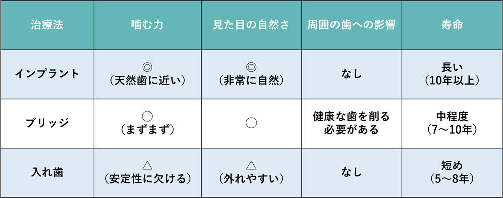 他の治療法との違い