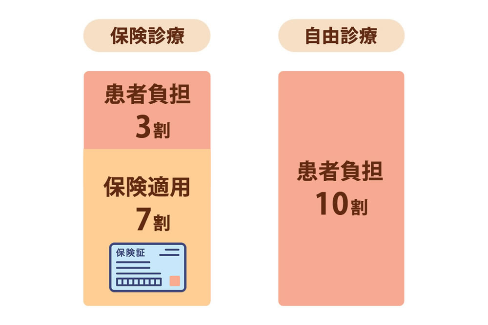 インプラントは「自由診療」だから価格差が大きい